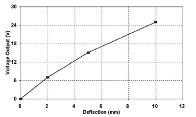 Cantilevered piezoelectric devices such as the Measurement Specialties' LTDO Measurement Specialties LTD0